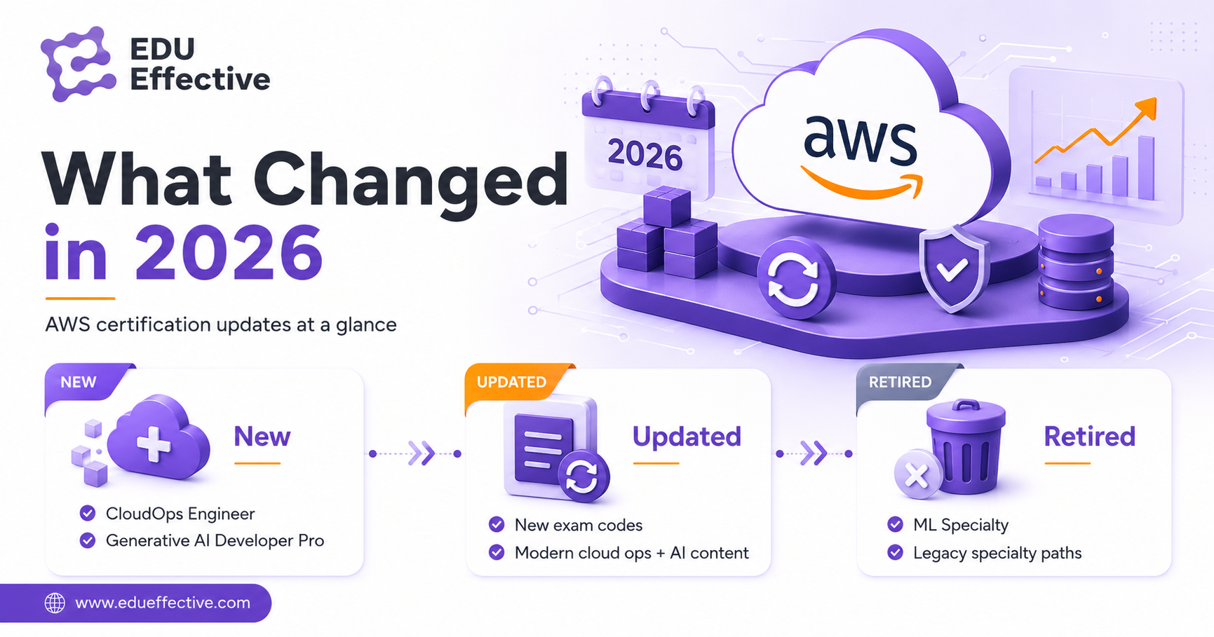 How to choose an AWS certification path in 2026 — cloud basics, architecture, operations, or AI and machine learning