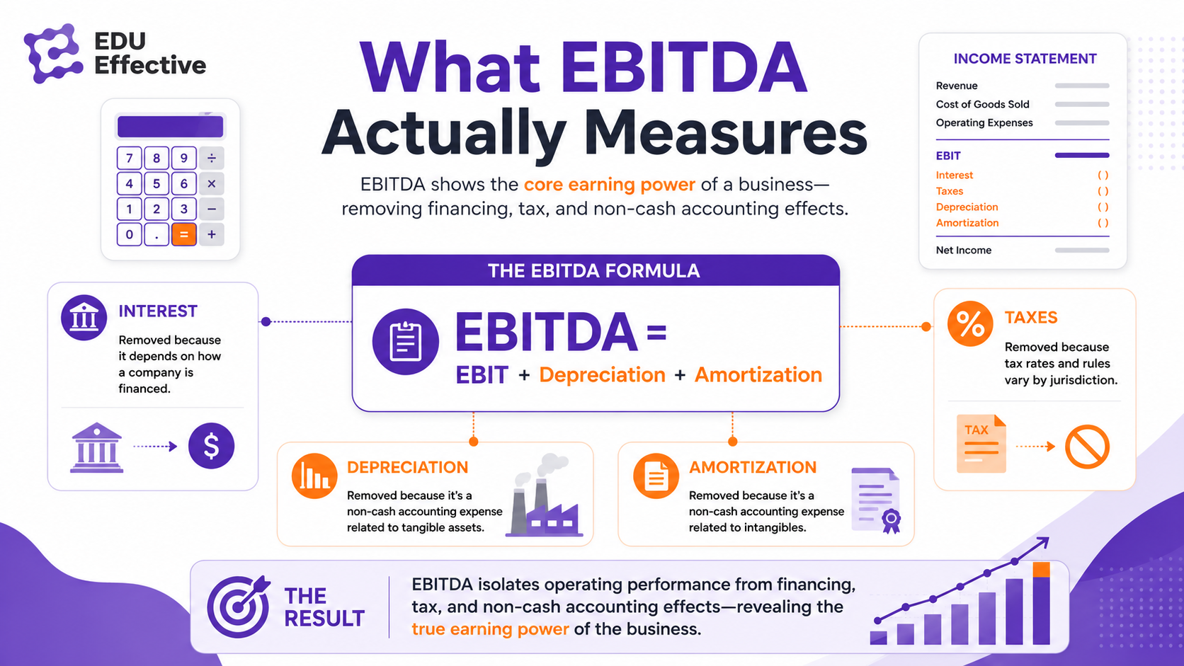 EBITDA formula breakdown — what each component (Earnings Before Interest, Taxes, Depreciation, and Amortization) removes from the financial picture