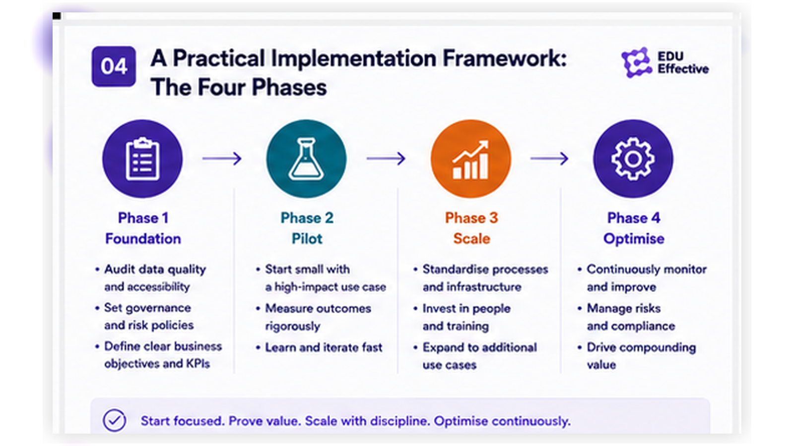 The four-phase AI implementation framework — Foundation (use case identification, data readiness assessment), Pilot (production-equivalent test with defined success criteria), Scale (process redesign, training, change management) and Institutionalise (continuous measurement, learning and governance), with the most common failure point being stalled people and process change at the Scale phase