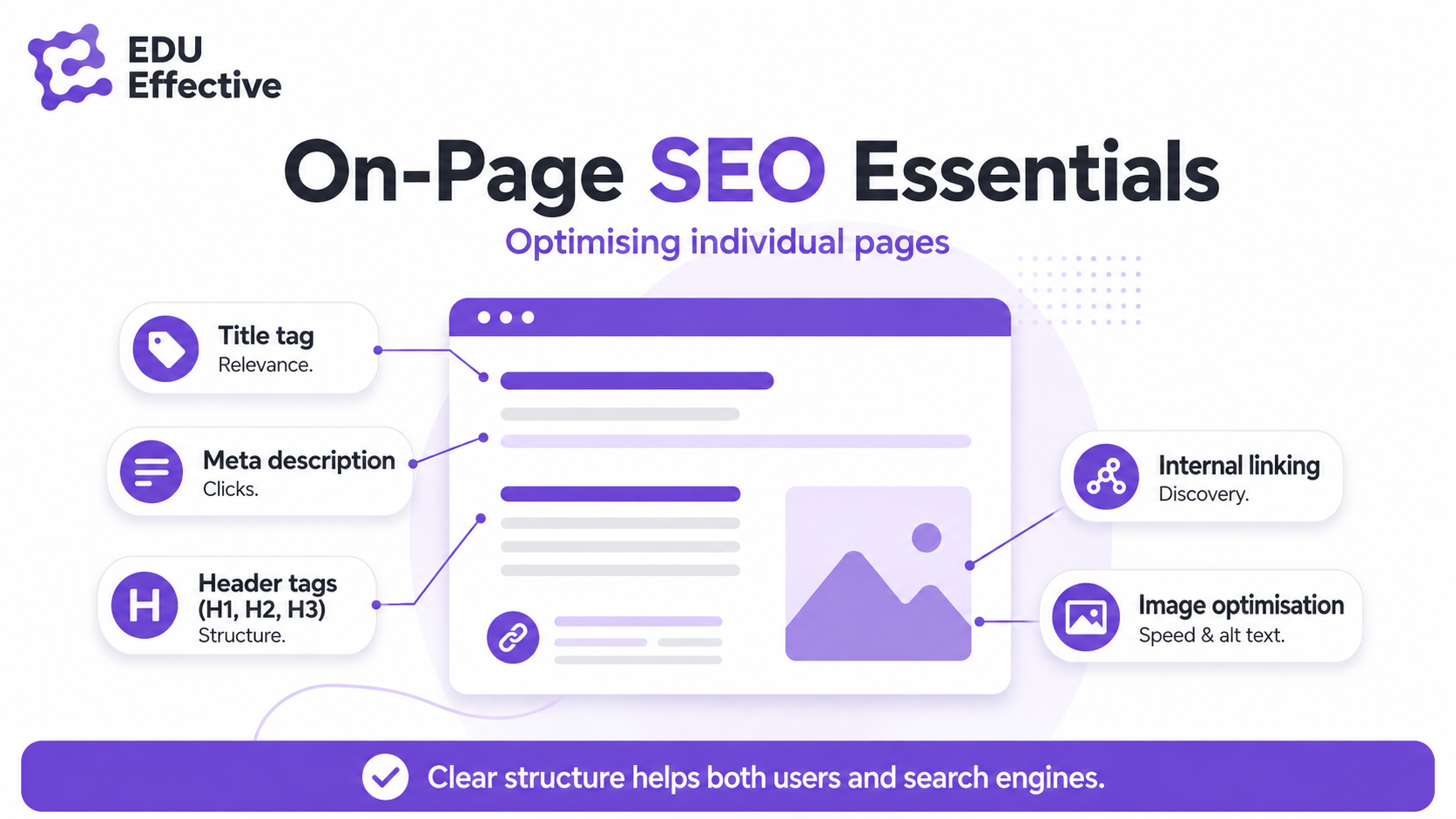 On-page SEO essentials: title tag (relevance), meta description (clicks), header tags H1 H2 H3 (structure), internal linking (discovery), image optimisation (speed and alt text) — clear structure helps both users and search engines