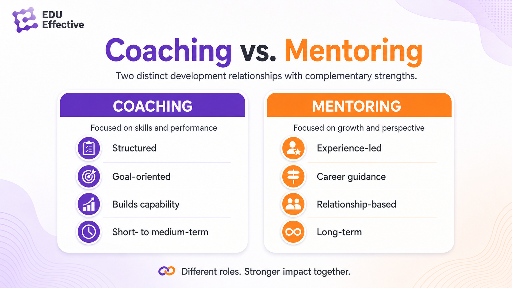 Decision framework — when to choose coaching vs mentoring vs both: coaching for specific skills and defined timeframes, mentoring for career transitions and network access, both for leadership pipeline development
