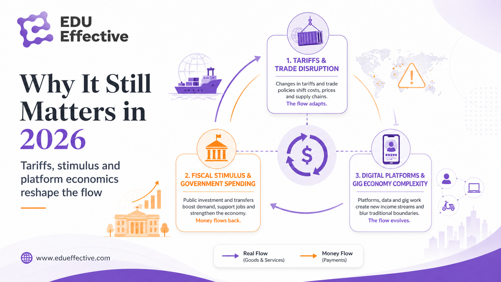 Why the circular flow model matters for business professionals — connecting tax policy, interest rates and trade balances to company cost of capital and exchange rates