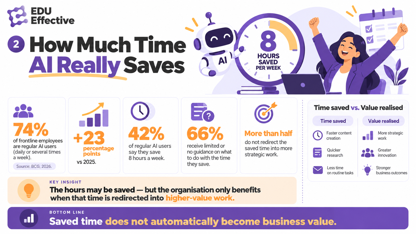 How much time AI really saves: 74% of frontline employees are regular AI users, 42% of regular users save 8 hours a week, but 66% receive limited or no guidance on what to do with the time they save — saved time does not automatically become business value (BCG 2026)