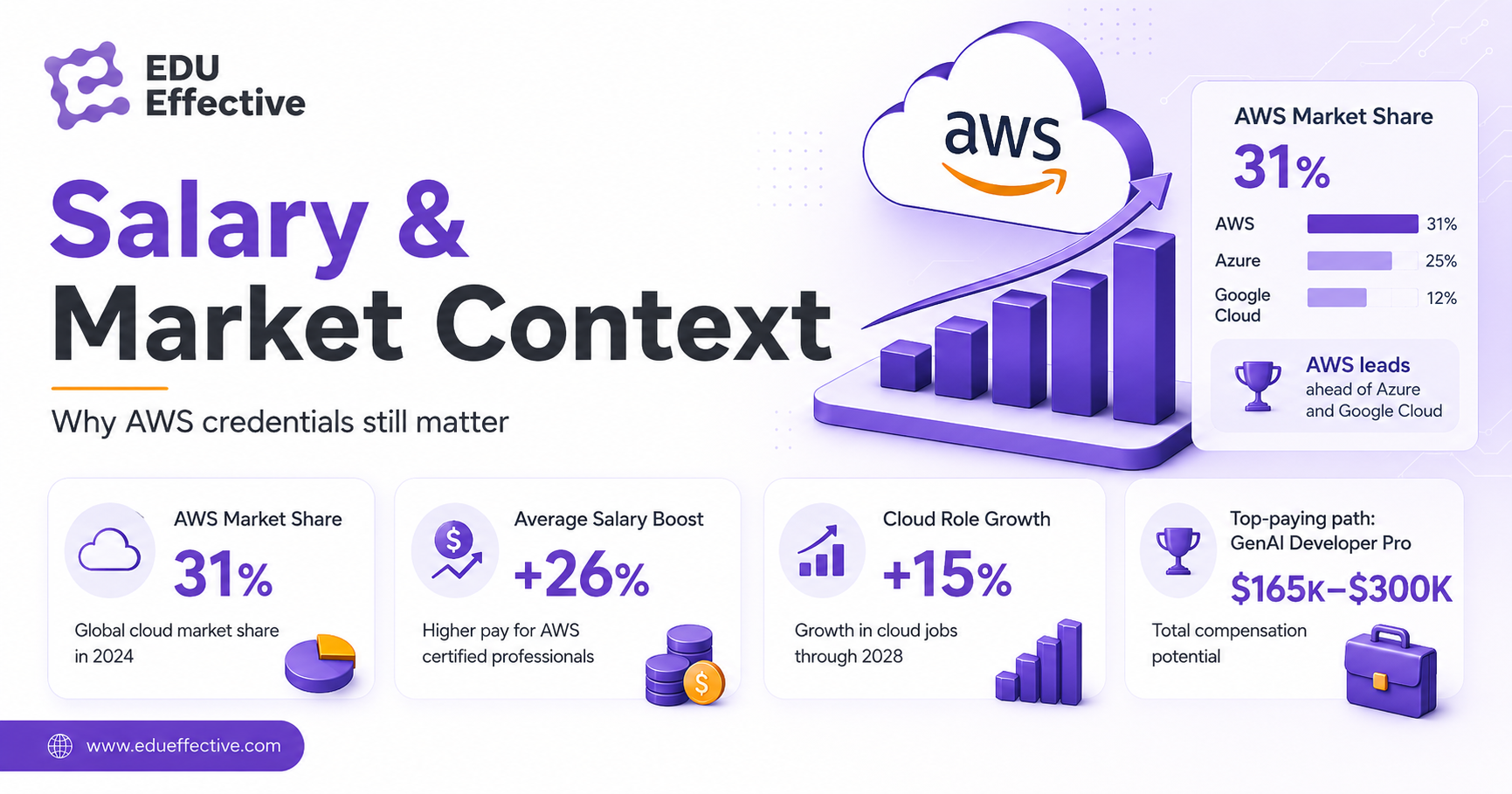 AWS certification salary and market context — 31 percent cloud market share, salary uplift, job growth, and top Generative AI Developer pay