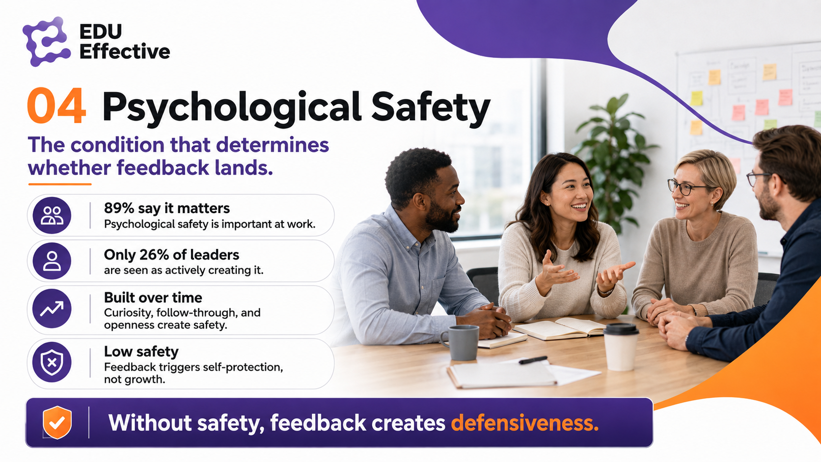 Psychological safety as the condition that determines whether feedback lands — McKinsey: 89% of respondents believe psychological safety is important in the workplace, but only 26% of leaders are perceived to actively create it in their teams; teams with high psychological safety surface problems earlier and respond better to developmental feedback