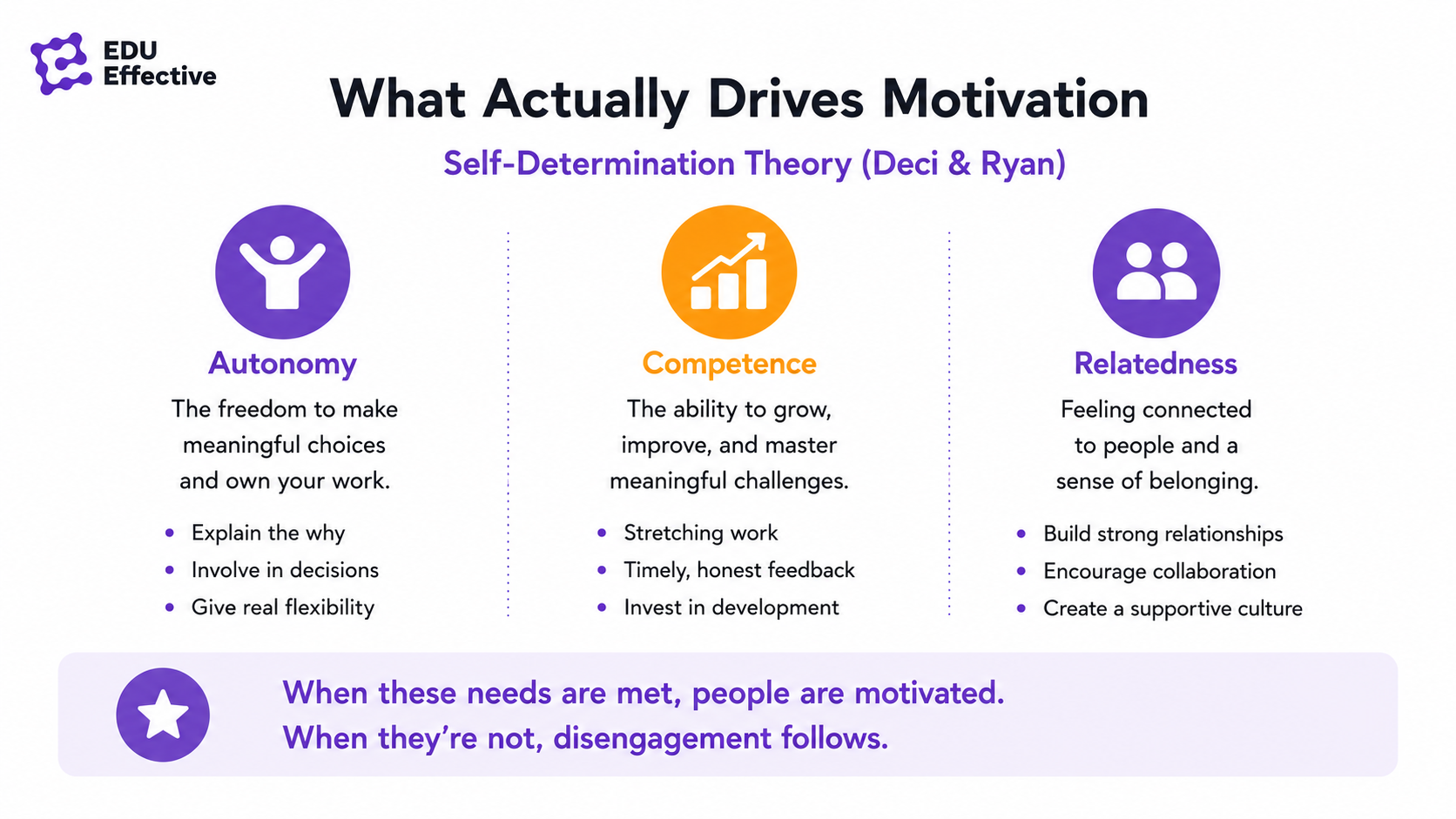 What actually drives motivation according to Self-Determination Theory (Deci & Ryan): Autonomy — freedom to make meaningful choices, explain the why, involve people in decisions, give real flexibility; Competence — ability to grow and master meaningful challenges through stretching work, timely honest feedback, and investment in development; Relatedness — feeling connected to people and purpose; when these needs are met, people are motivated