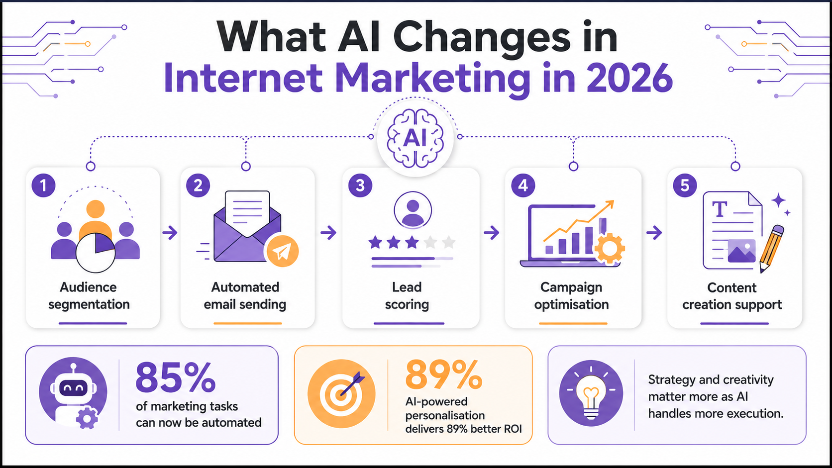 What AI changes about internet marketing in 2026 — automation, personalisation, and what strategic thinking means when 85% of tasks can be automated