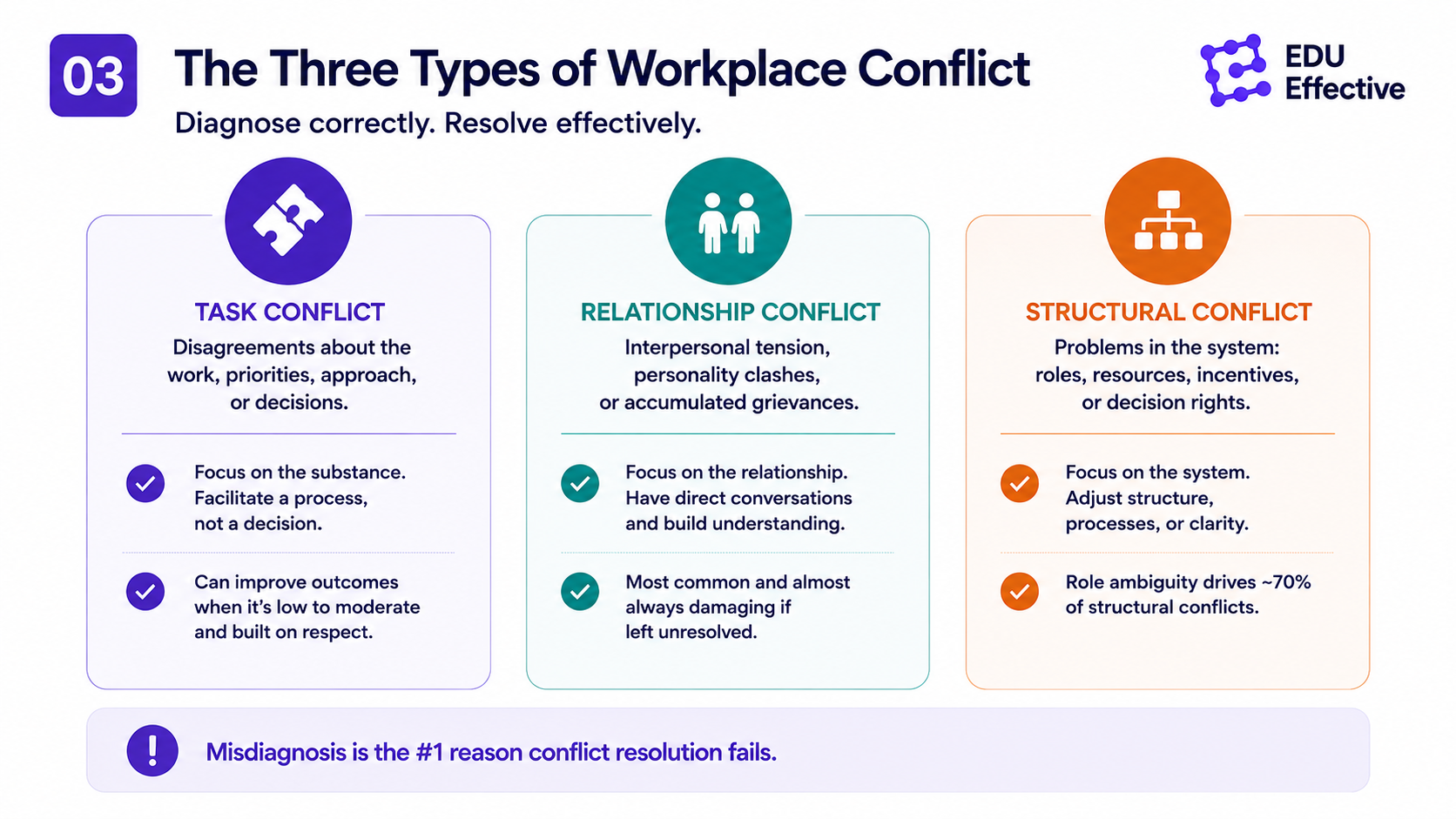 02 Conflict resolution: turning workplace conflict into a competitive advantage through better decisions, stronger relationships, higher performance, and a culture of respect.