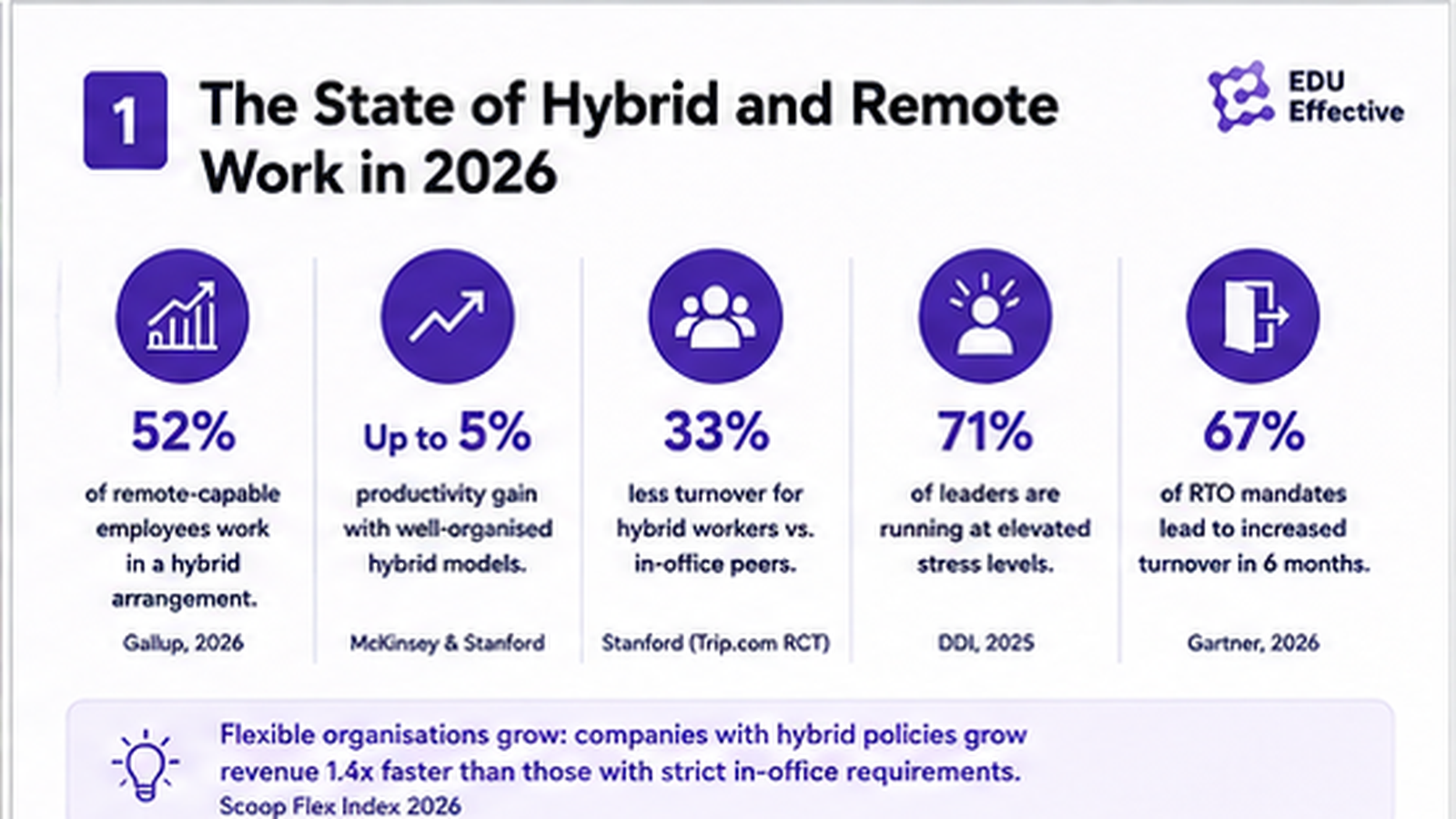The state of hybrid and remote work in 2026 — Gallup: 52% of remote-capable employees now work hybrid; Stanford RCT at Trip.com: hybrid workers quit 33% less with identical performance and promotion rates; Gartner: 67% of return-to-office mandates increase voluntary turnover within six months; Scoop Flex Index: flexible companies grow revenue 1.4x faster