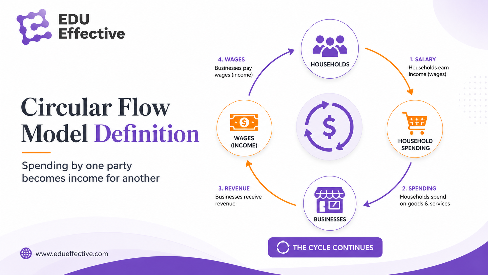 Four-sector circular flow model — households, firms, government and foreign sector connected by flows of income, spending, taxes, transfers, exports and imports