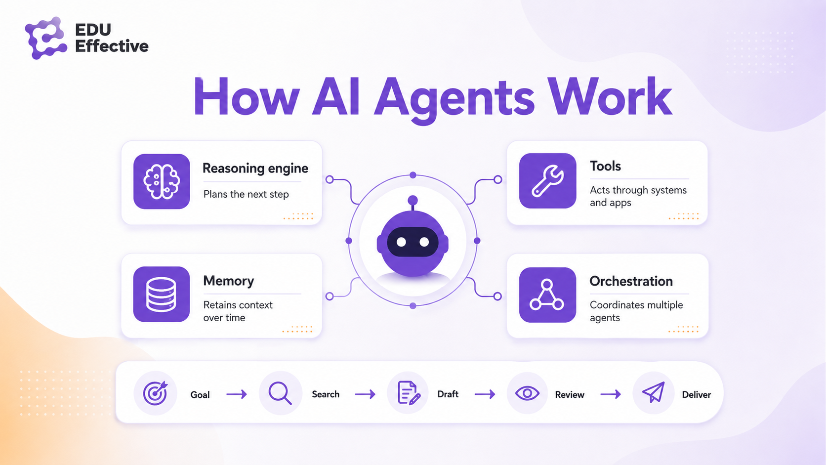 How AI agents work: the reasoning engine plans the next step, tools act through systems and apps, memory retains context over time, and orchestration coordinates multiple agents — goal, search, draft, review, deliver