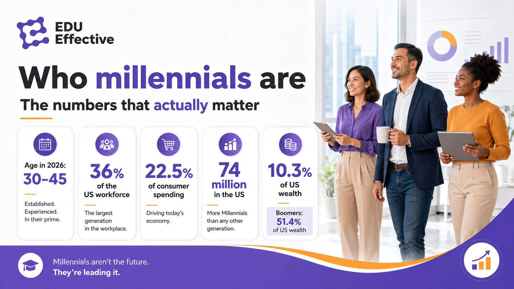 Who millennials are — infographic showing key stats: ages 30–45 in 2026, 36% of US workforce, 22.5% of consumer spending, 74 million in the US, 10.3% of US wealth vs 51.4% for Boomers