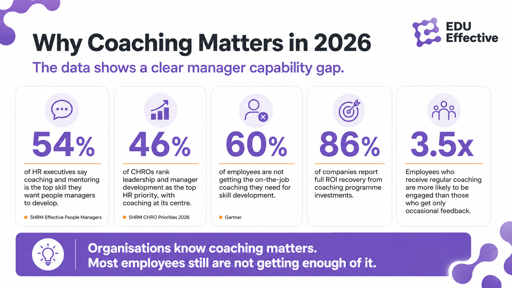Why coaching matters in 2026 — the data shows a clear manager capability gap: 54% of HR executives say coaching and mentoring is the top skill they want people managers to develop (SHRM Effective People Managers); 46% of CHROs rank leadership and manager development as the top HR priority, with coaching at its centre (SHRM CHRO Priorities 2026); 60% of employees are not getting the on-the-job coaching they need for skill development (Gartner); 86% of companies report full ROI recovery from coaching programme investments; employees who receive regular coaching are 3.5x more likely to be engaged than those who get only occasional feedback. Organisations know coaching matters — most employees still are not getting enough of it