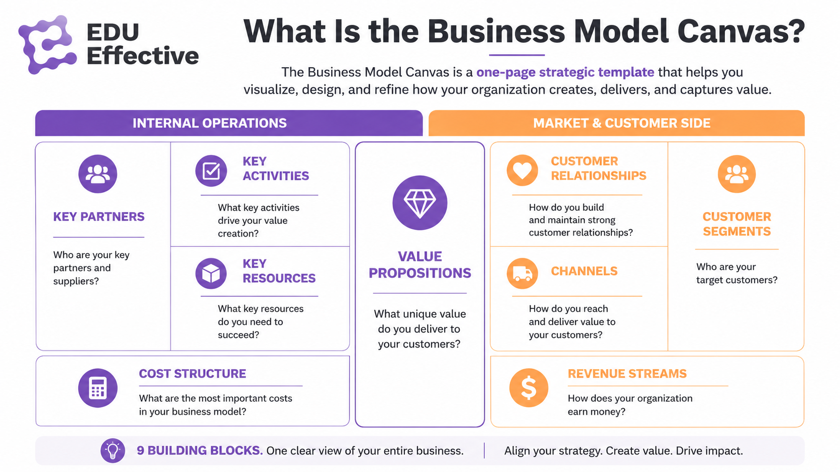 Business Model Canvas explained as a one-page strategic map connecting customers, value creation, operations, and financial viability