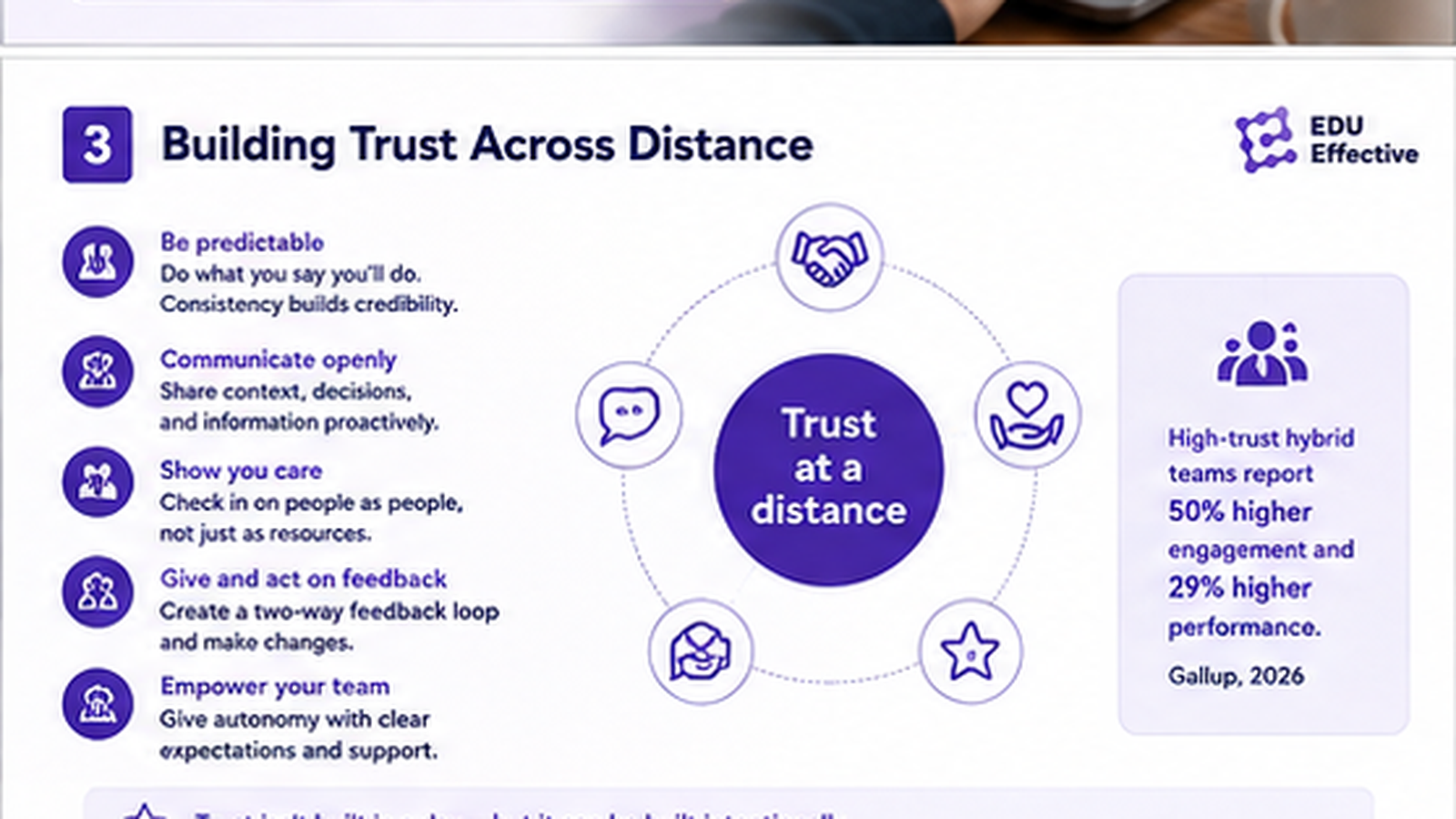 Building trust across distance in remote and hybrid teams — Gallup: trust as the foundation of psychological safety in distributed teams; McKinsey: 89% say psychological safety matters but only 26% of leaders actively create it; three manager behaviours that build trust remotely: follow-through on small commitments, transparency about decisions, individual attention