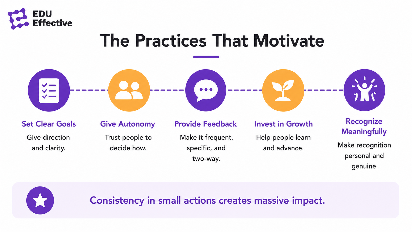 The practices that motivate: set clear goals and give direction, give autonomy and trust people to decide how, provide frequent specific two-way feedback, invest in growth, and recognize meaningfully — consistency in small actions creates massive impact