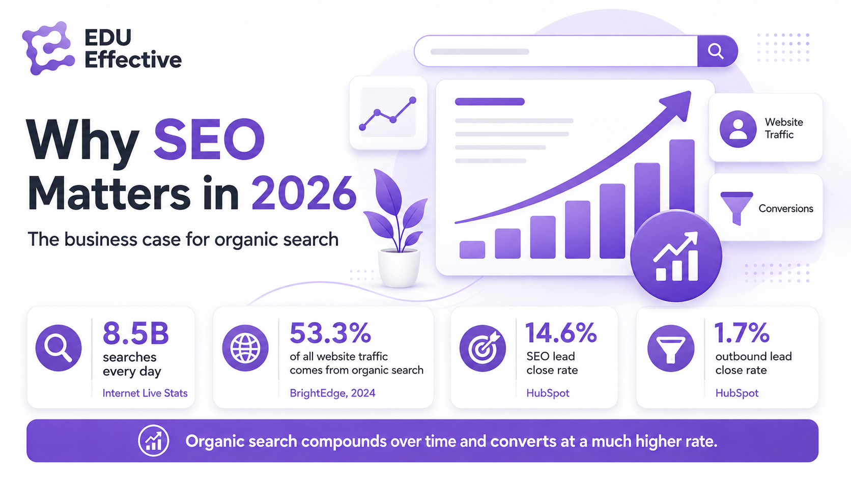 Why SEO matters in 2026: the business case for organic search — 8.5B searches every day (Internet Live Stats); 53.3% of all website traffic comes from organic search (BrightEdge, 2024); SEO lead close rate 14.6% vs 1.7% for outbound leads (HubSpot) — organic search compounds over time and converts at a much higher rate