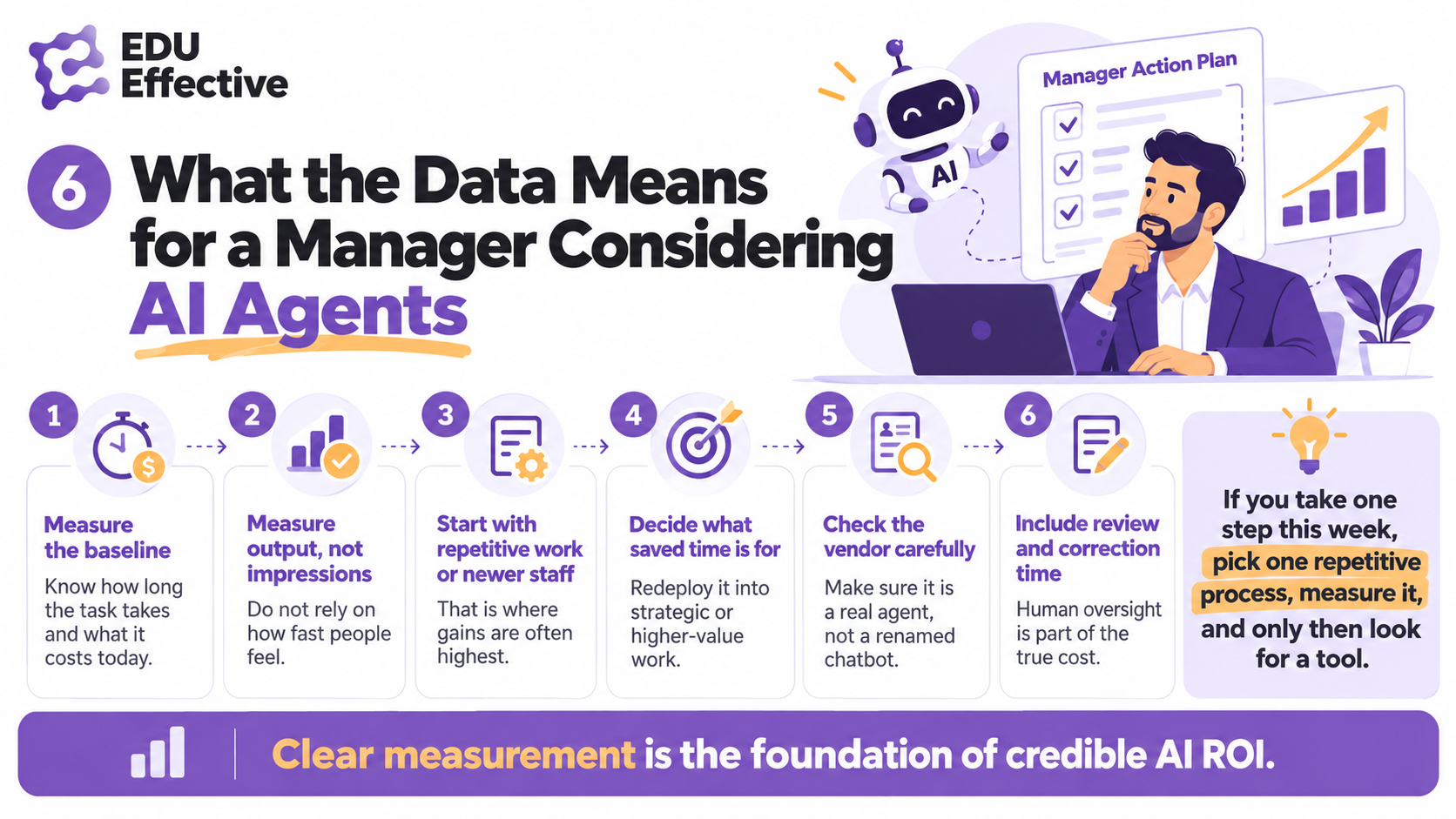What the data means for a manager considering AI agents: six-step action plan — measure the baseline, measure output not impressions, start with repetitive work or newer staff, decide what saved time is for, check the vendor carefully, include review and correction time