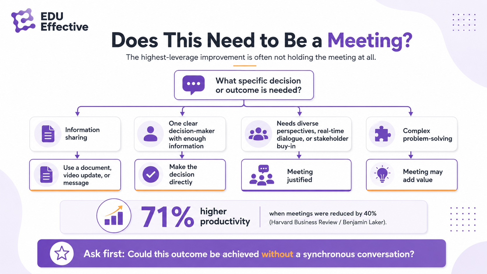 Does this need to be a meeting? The highest-leverage improvement is often not holding the meeting at all: start from the specific decision or outcome needed — information sharing (use a document, video update, or message), one clear decision-maker with enough information (make the decision directly), diverse perspectives, real-time dialogue, or stakeholder buy-in (meeting justified), complex problem-solving (meeting may add value); 71% higher productivity when meetings were reduced by 40% (Harvard Business Review / Benjamin Laker)