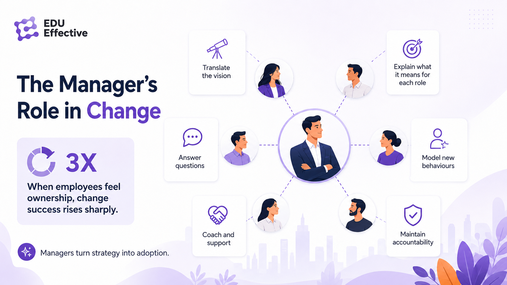 The ADKAR Model — the individual side of change: Awareness (why the change matters), Desire (why I want to support it), Knowledge (how to change), Ability (can I do it in practice), Reinforcement (how the change sticks); ADKAR shows where adoption is stalling