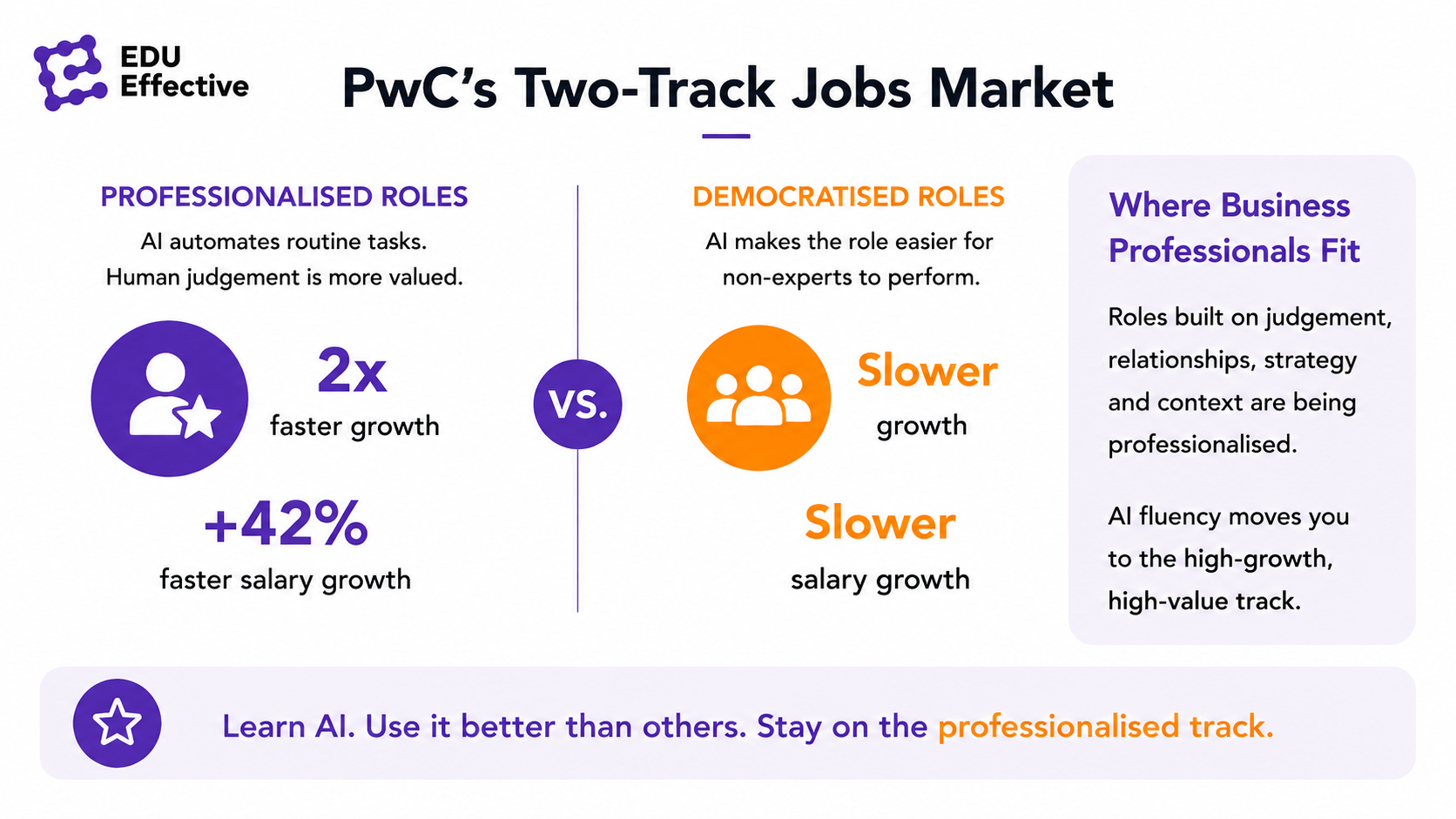 PwC's two-track jobs market: professionalised roles, where AI automates routine tasks and human judgement is more valued, growing 2x faster with 42% faster salary growth versus democratised roles with slower growth — AI fluency moves business professionals to the high-growth, high-value track