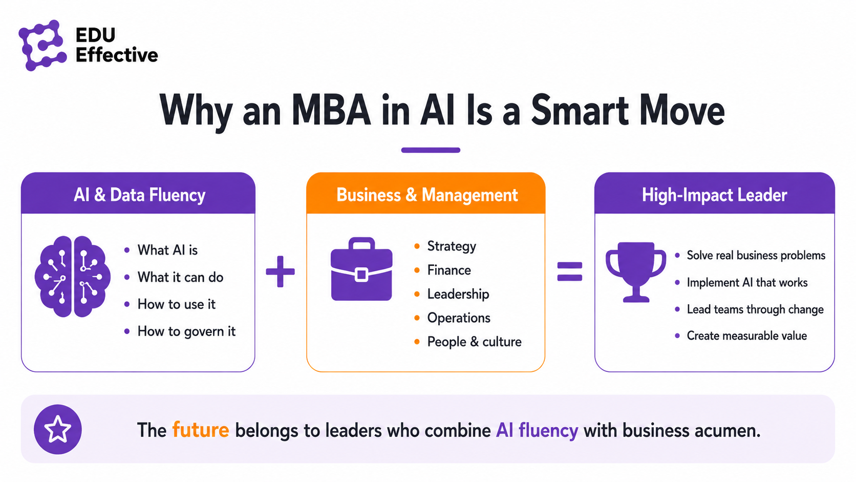 What AI fluency means for business professionals: understand what AI can and cannot do, direct AI with effective prompting, evaluate outputs critically, implement AI in workflows, govern risk and compliance, and lead human-AI collaboration — it is not about coding, it is about creating business value