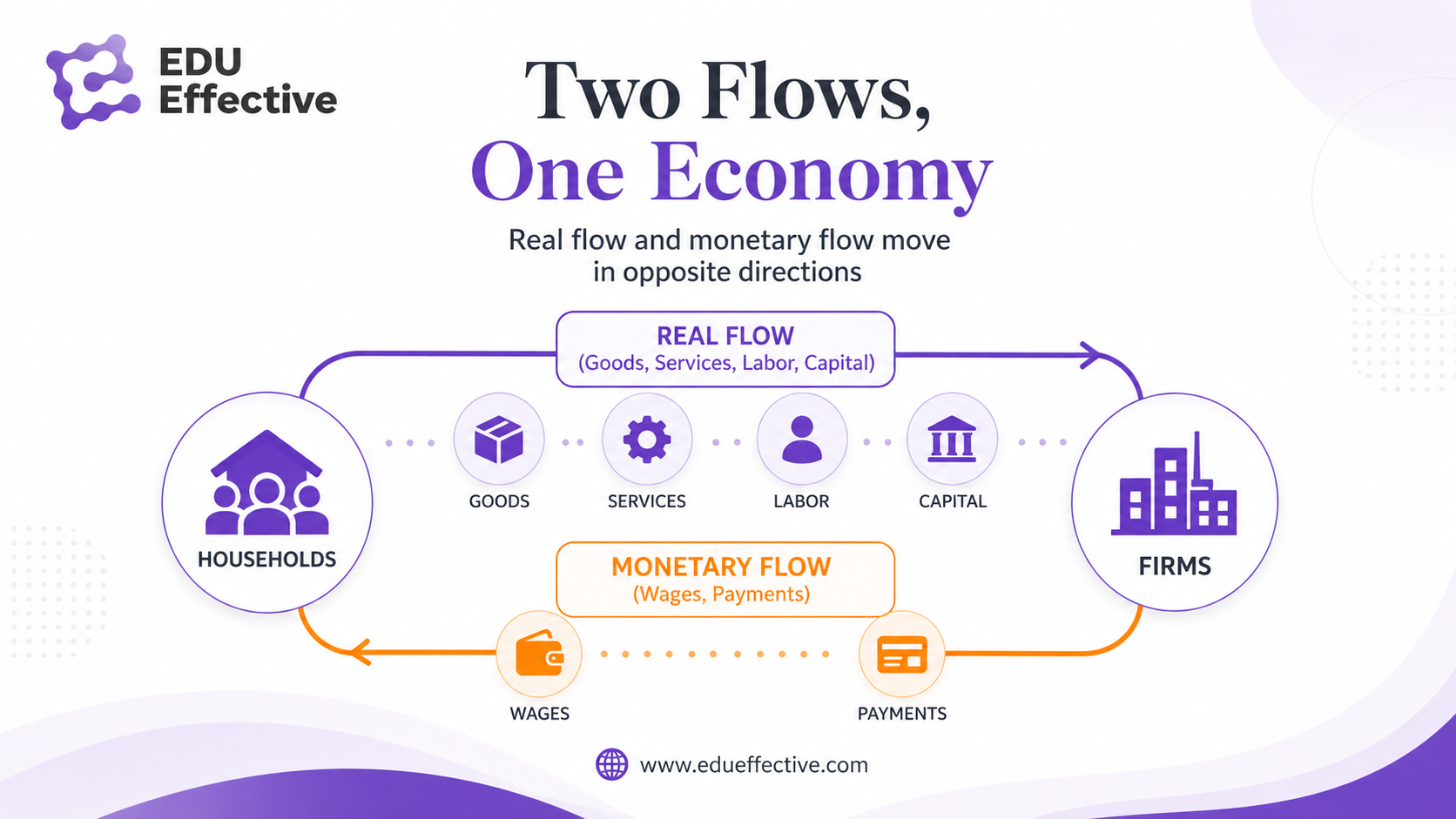 Leakages and injections in the circular flow model — savings, taxes and imports draining money out; investment, government spending and exports adding money back in