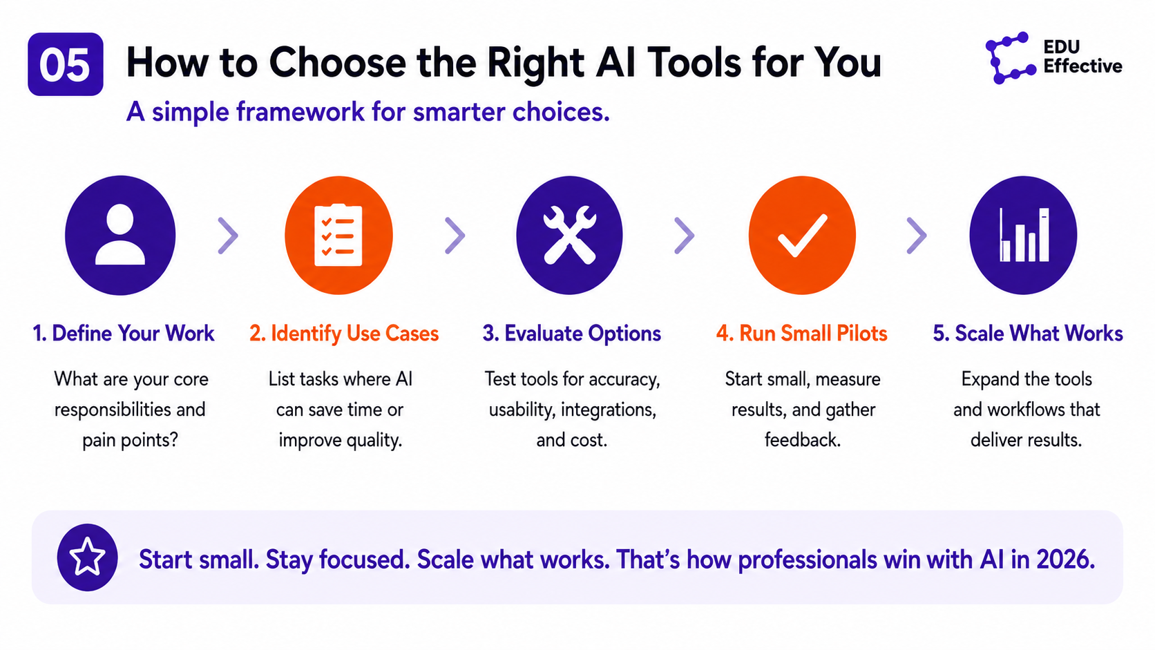What actually drives value from AI tools: clear goals (start with the outcome, not the tool); right tool for the job (match the tool to the specific task); better prompts (specific, detailed, and iterative prompts produce better outputs); human judgement (review, fact-check, and refine everything); iterate and learn (track results, improve your approach, and compound the gains). AI is a force multiplier for professionals who combine curiosity, critical thinking, and consistent practice
