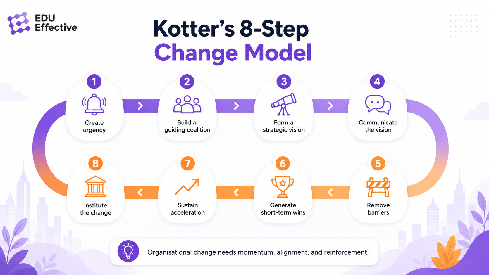 Two levels of change — organisational vs individual: organisational change covers strategy, structure, process and technology; individual change covers awareness, new habits, new skills and adoption; change succeeds only when both levels move together