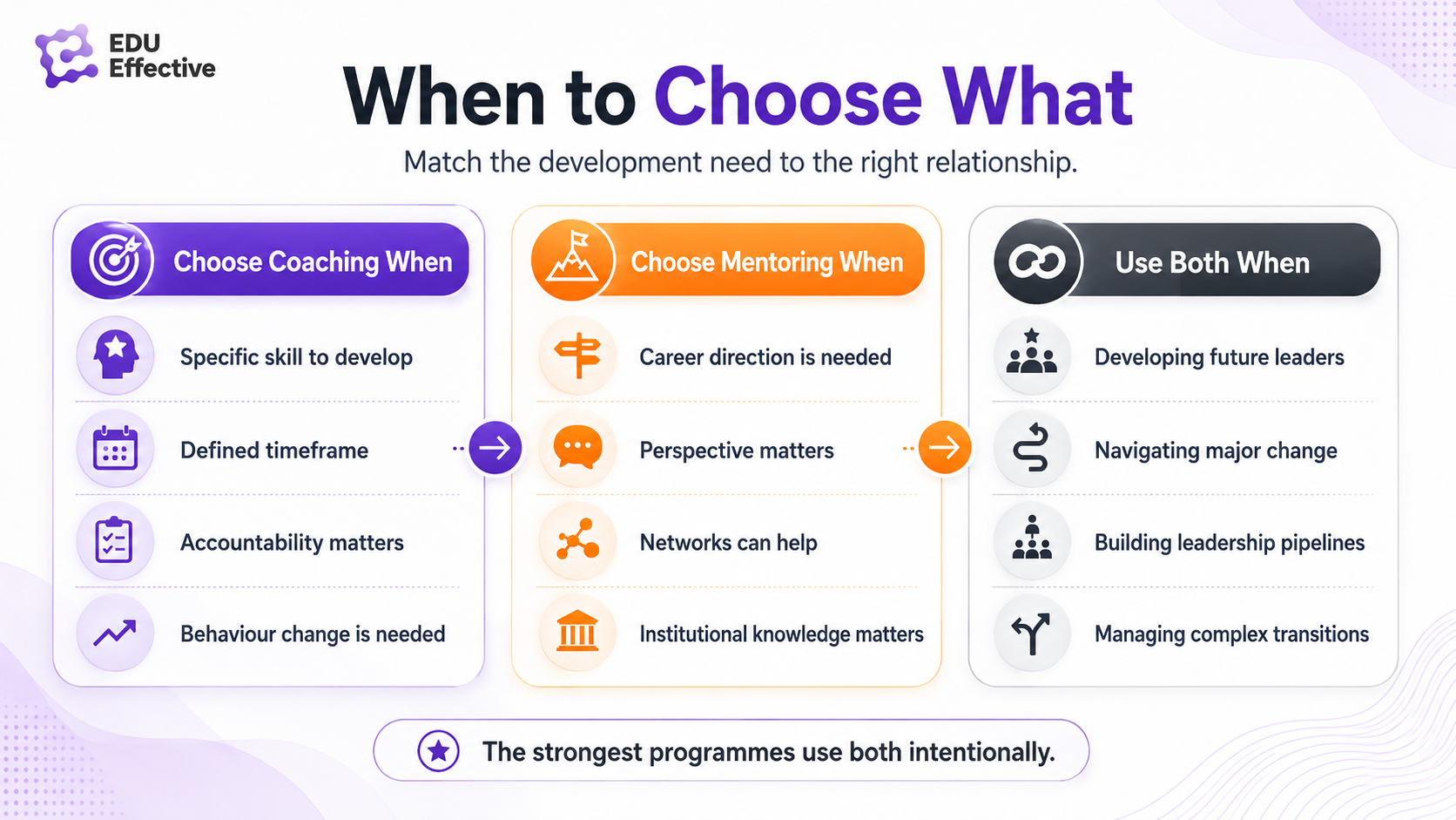 Five key differences between coaching and mentoring — comparison table covering duration, structure, who delivers it, focus, and expertise required for each development relationship