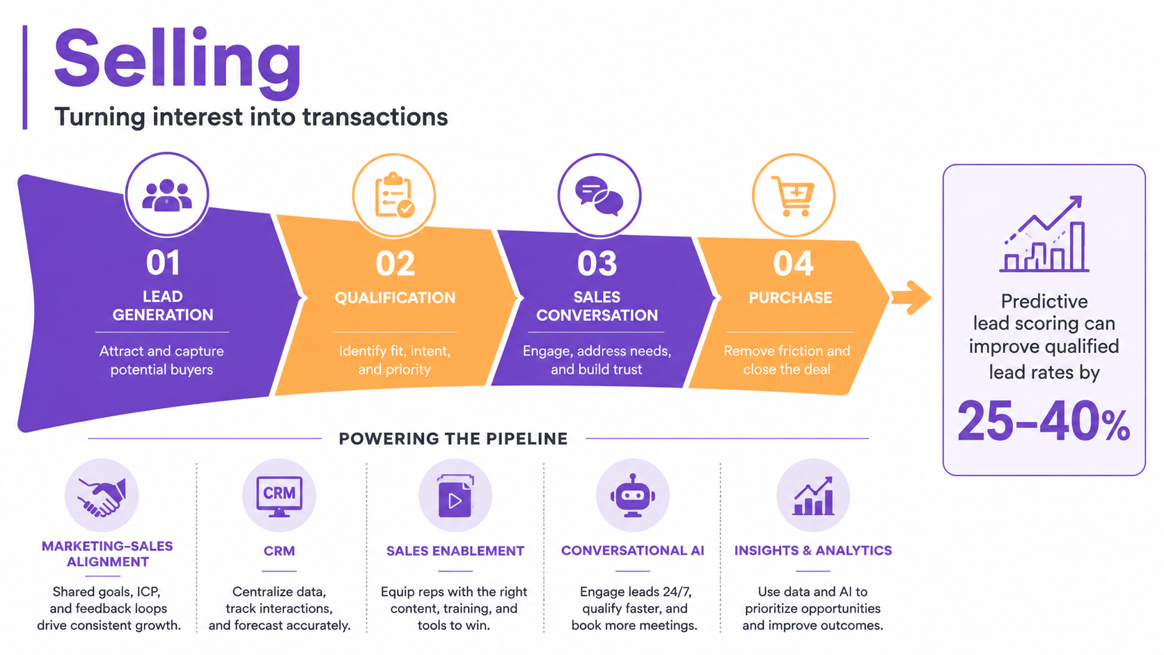 Selling function of marketing: AI-powered lead scoring, 25-40% boost in qualified lead rates, marketing-sales alignment, conversational AI qualification tools 2026