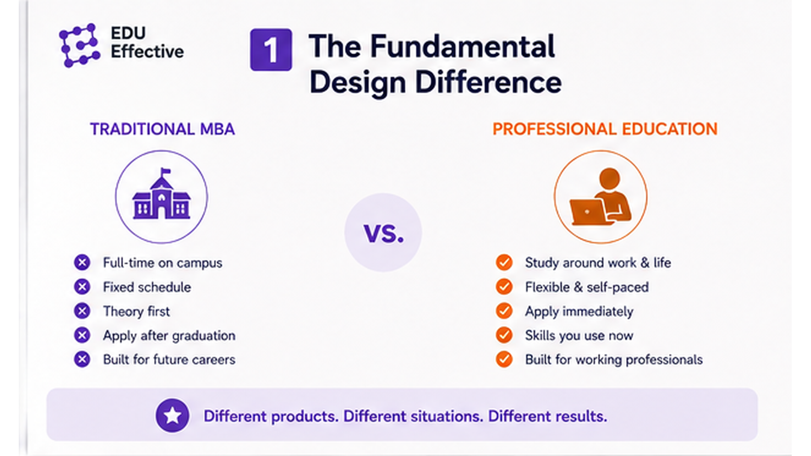 Comparison of fundamental design differences between traditional MBA (optimised for full-time campus students, long-horizon theory, apply after graduation) and professional education (optimised for working adults, immediate applicability, fits around a working life)
