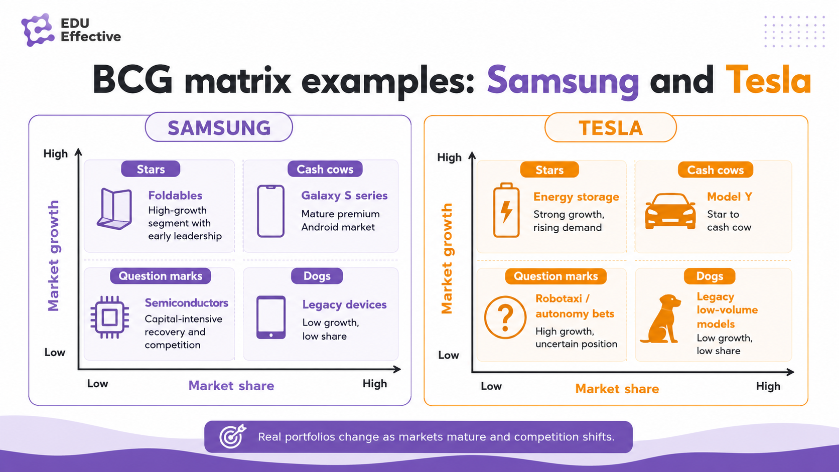 BCG matrix examples: Samsung and Tesla portfolio analysis in 2026 — Stars, Cash Cows, Question Marks across hardware and energy
