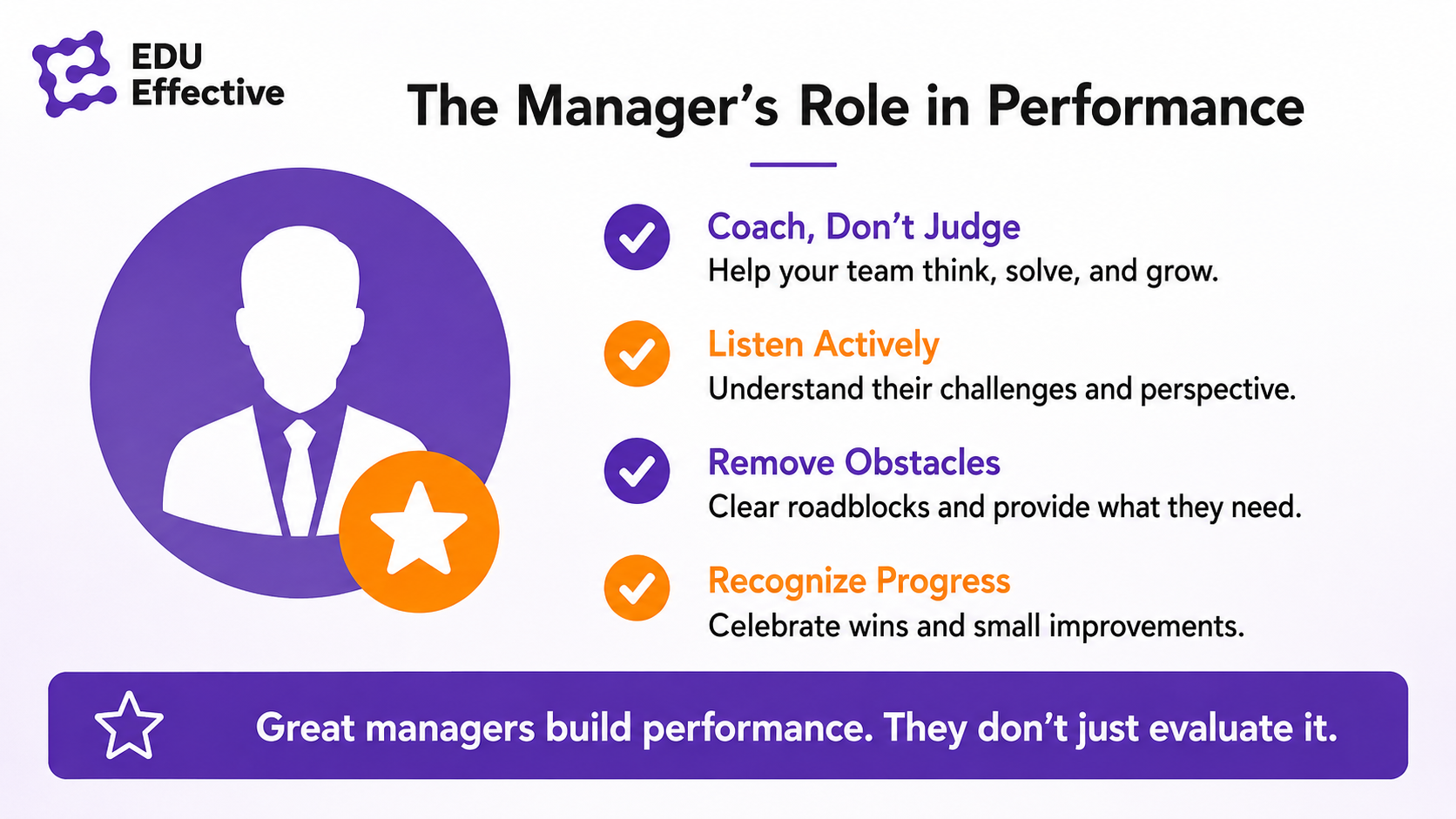 The manager's role in performance: coach rather than judge by helping the team think, solve, and grow; listen actively to understand challenges and perspective; remove obstacles by clearing roadblocks and providing what people need; and recognize progress by celebrating wins and small improvements