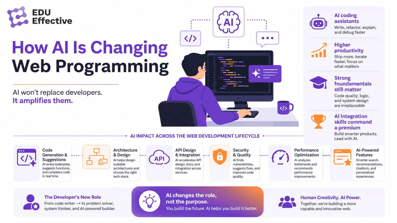 How AI is changing the web programmer's role in 2026 — GitHub Copilot, Cursor, and AI coding assistants shifting developer work toward architecture and AI integration