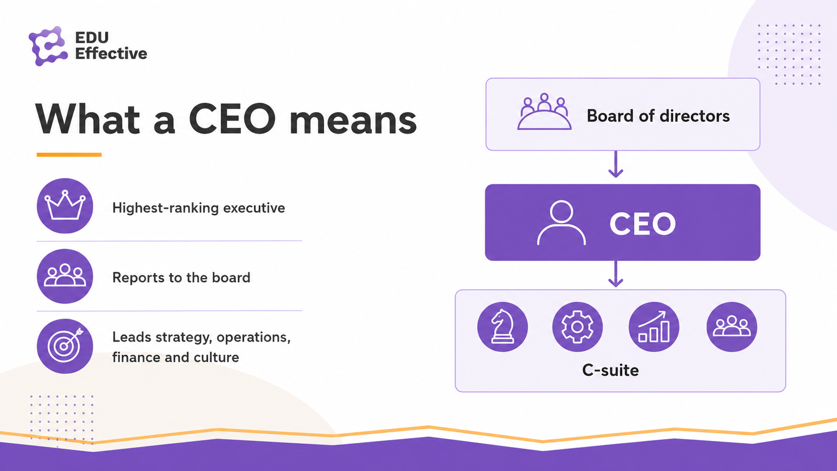 CEO meaning and company hierarchy diagram — CEO at the top of management, reporting to board of directors, with functional leaders below