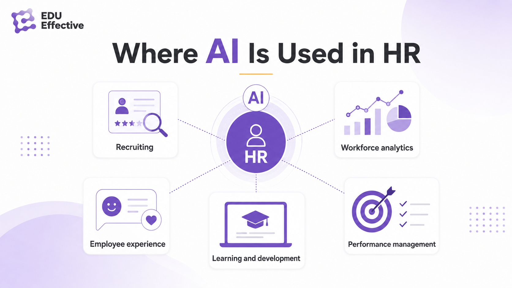 Where AI is used in HR: recruiting, workforce analytics, performance management, learning and development, and employee experience