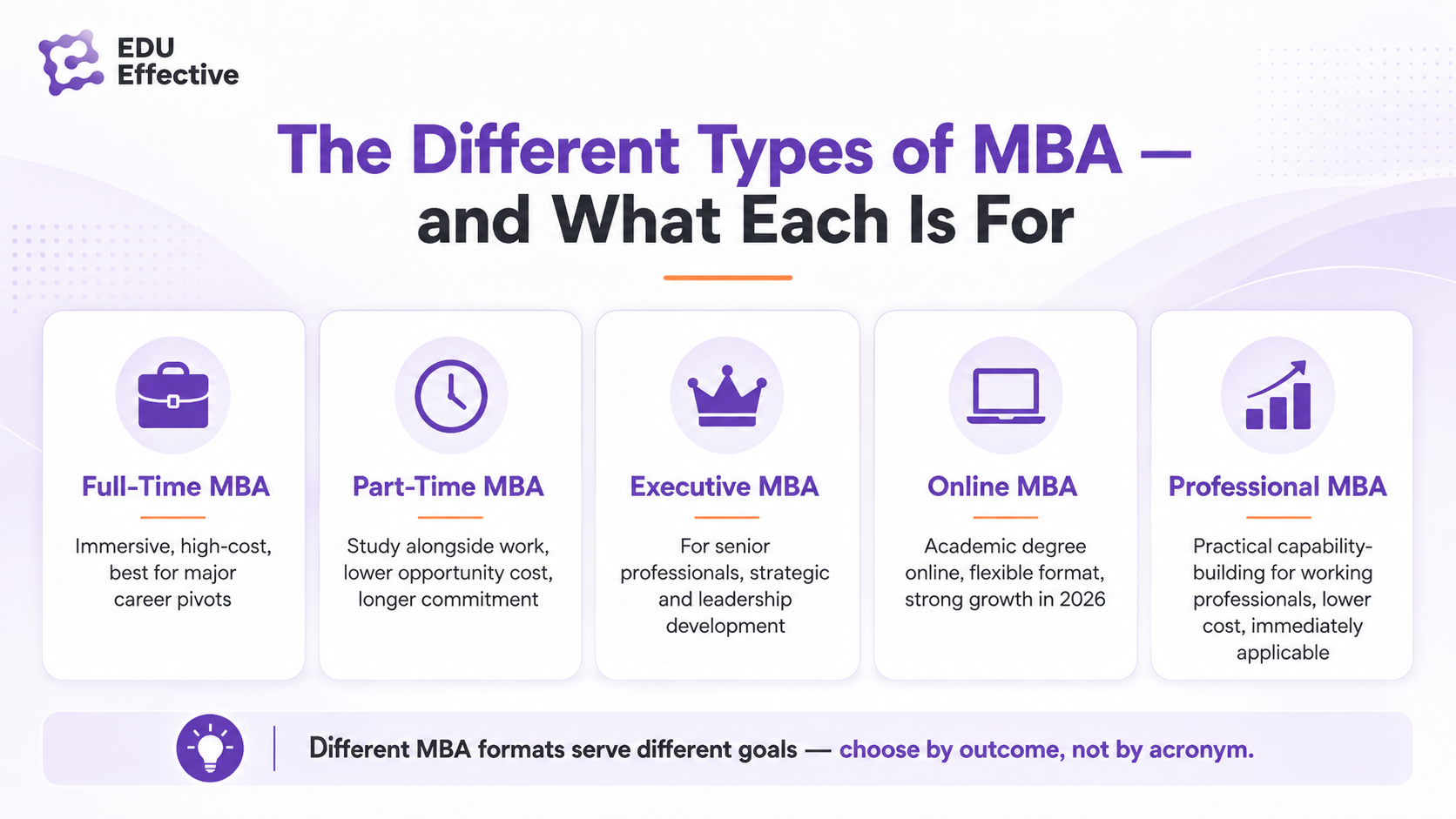 The different types of MBA — and what each is for. Full-time MBA: immersive, high-cost, best for major career pivots. Part-time MBA: study alongside work, lower opportunity cost, longer commitment. Executive MBA: for senior professionals, strategic and leadership development. Online MBA: academic degree online, flexible format, strong growth in 2026. Professional MBA: practical capability-building for working professionals, lower cost, immediately applicable. Different MBA formats serve different goals — choose by outcome, not by acronym