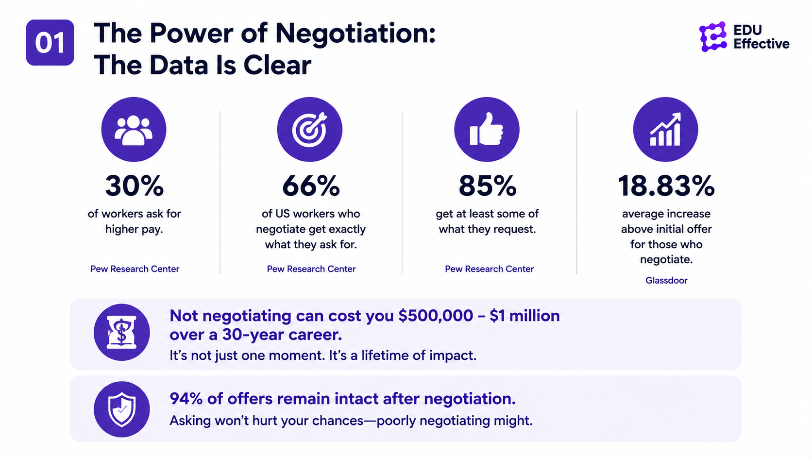 The power of negotiation in numbers — only 30% of workers ask for higher pay, 85% of those who negotiate receive at least some of what they request, 66% get exactly what they ask for, Glassdoor average outcome 18.83% above initial offer, and the estimated $500,000 to $1 million lifetime cost of not negotiating