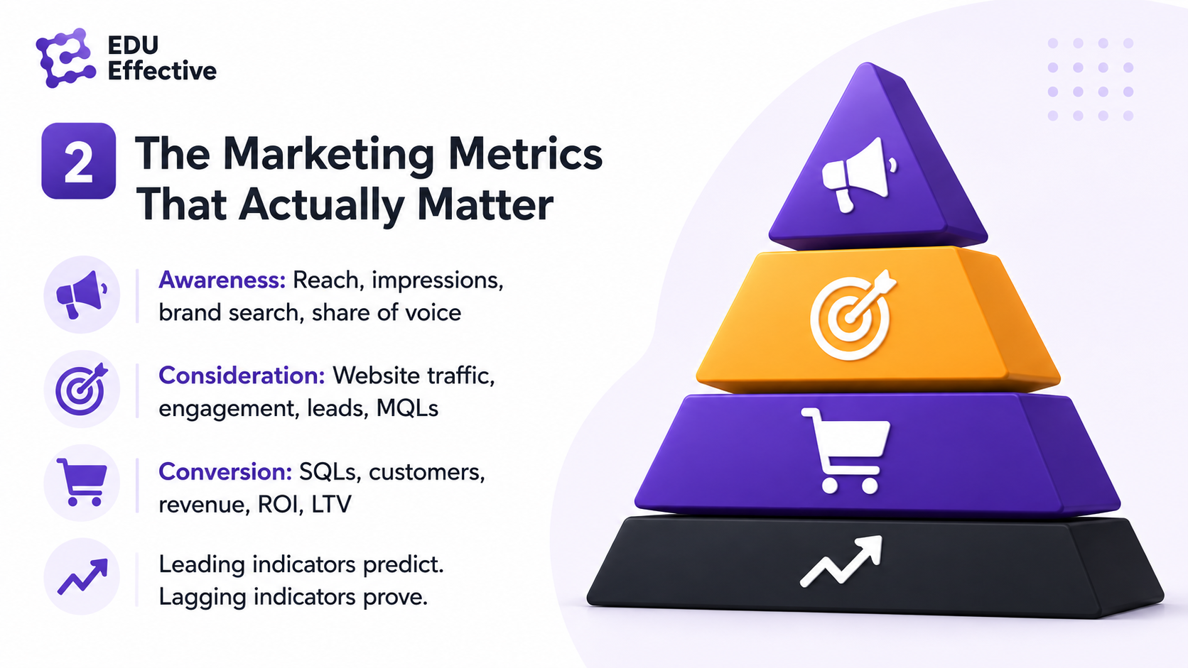 The marketing metrics that actually matter: awareness (reach, impressions, brand search, share of voice), consideration (website traffic, engagement, leads, MQLs), conversion (SQLs, customers, revenue, ROI, LTV) — leading indicators predict, lagging indicators prove