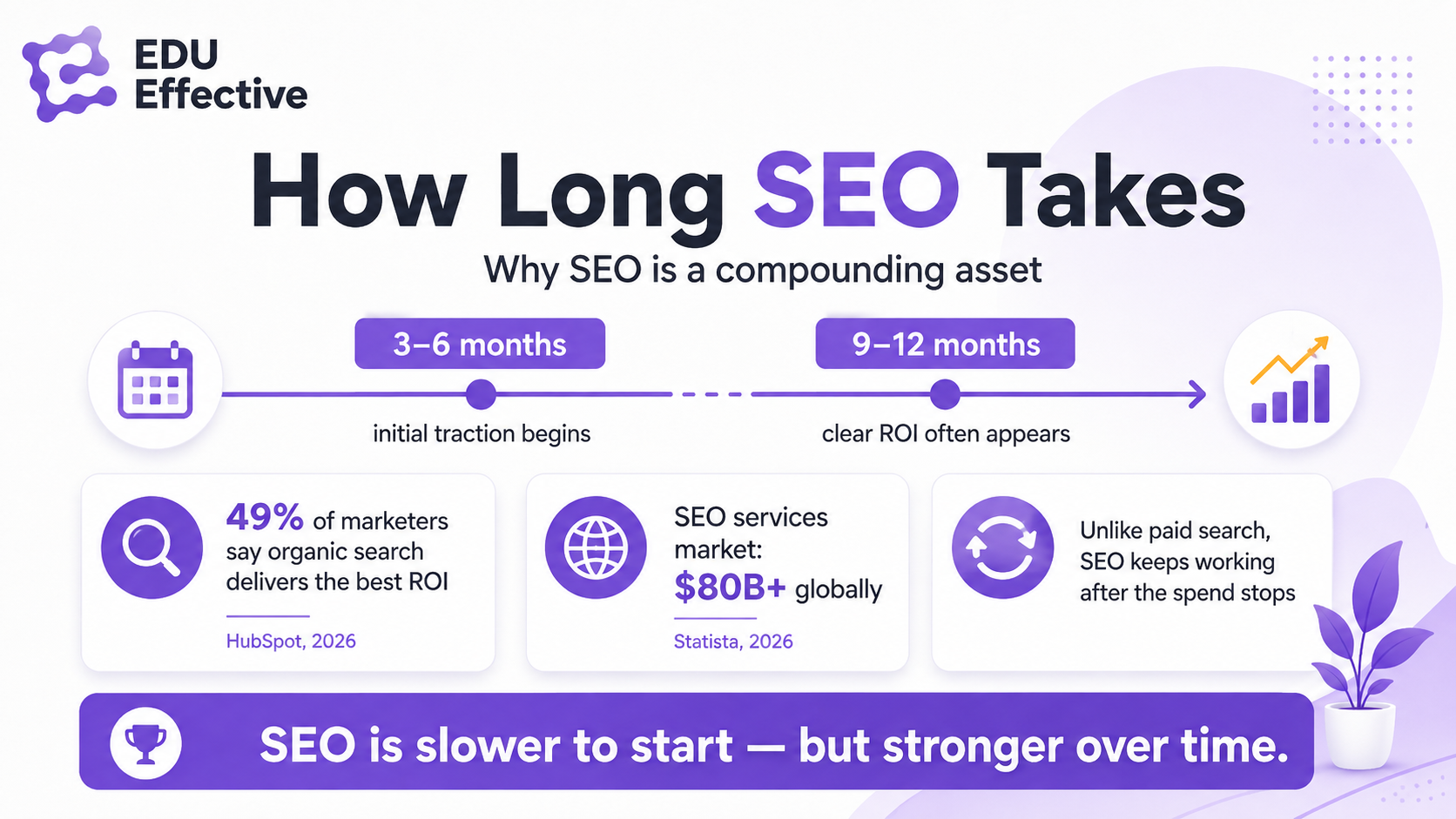 How long SEO takes: why SEO is a compounding asset — 3-6 months until initial traction begins, 9-12 months until clear ROI often appears; 49% of marketers say organic search delivers the best ROI (HubSpot, 2026); SEO services market $80B+ globally (Statista, 2026); unlike paid search, SEO keeps working after the spend stops — SEO is slower to start but stronger over time