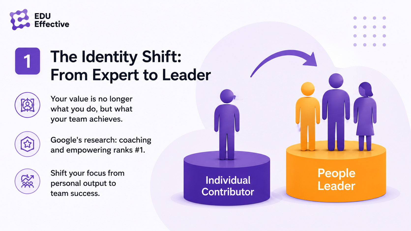 The identity shift: from expert to leader — your value is no longer what you do but what your team achieves; Google's research found coaching and empowering ranks #1 among effective manager behaviours; shift your focus from personal output to team success, from individual contributor to people leader