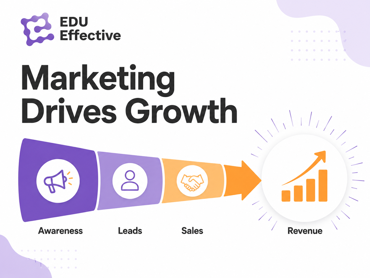 Marketing drives revenue growth — data visualisation showing companies spending 11% of revenue on marketing grow at 2.5x the rate of lower-spending competitors, with 41% higher ROI from AI-integrated strategies