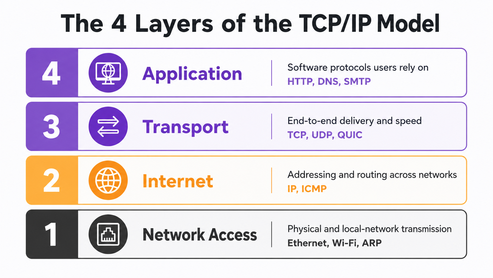 The four TCP/IP model layers and the Network Access Layer — Ethernet, Wi-Fi 802.11, Wi-Fi 7, MAC addressing, and physical hardware
