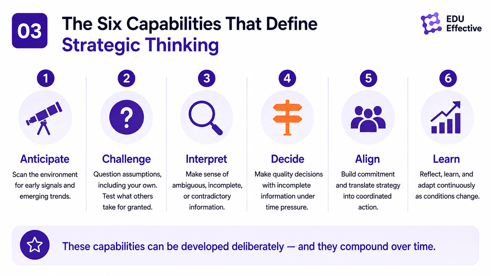 Strategic thinking capabilities: Decide (43% faster decision-making at higher quality), Align (building shared understanding across stakeholders), Learn (treating outcomes as data sources)