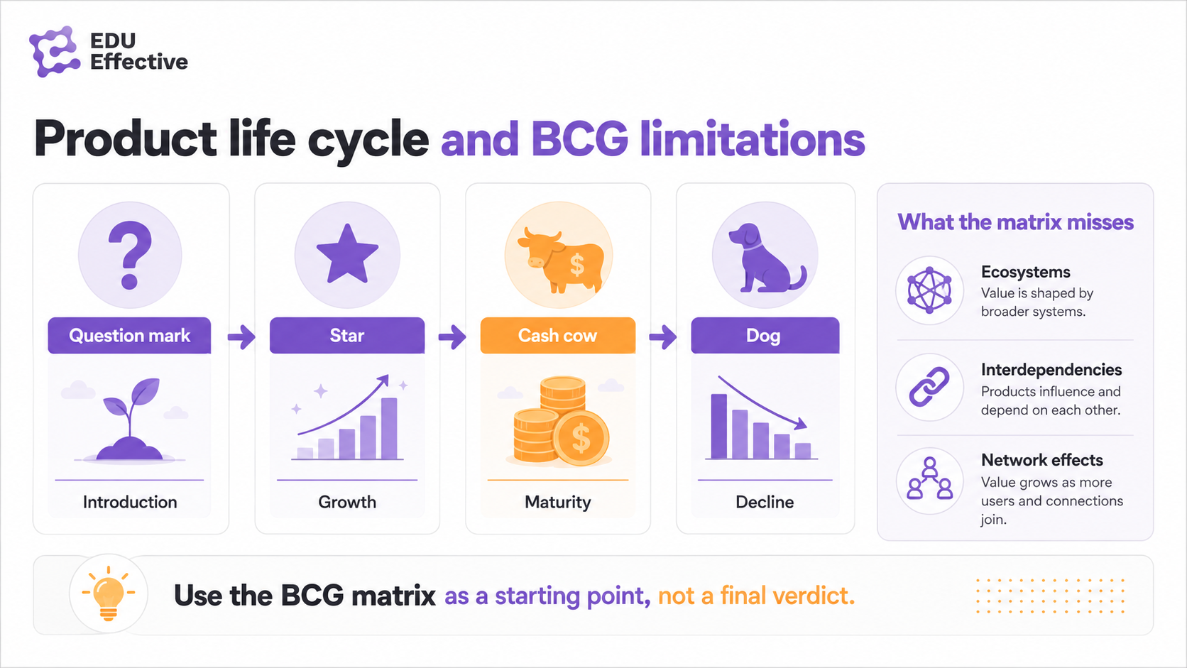 The BCG portfolio matrix and the product life cycle — how the four quadrants map to introduction, growth, maturity, and decline
