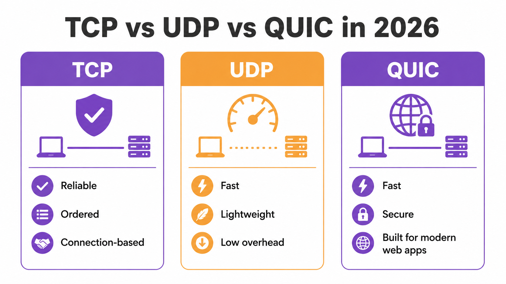 Application Layer protocols of TCP/IP — HTTP/HTTPS, DNS, SMTP, FTP, SSH, and DHCP explained