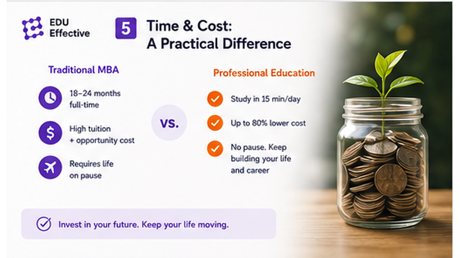 Completion and follow-through: free online course completion rates 5–15%; paid online programmes higher dropout (38% cite lack of time, 25% loss of motivation); EDU Effective under 0.7% money-back guarantee usage — evidence the 15-minute daily format is one working adults actually sustain