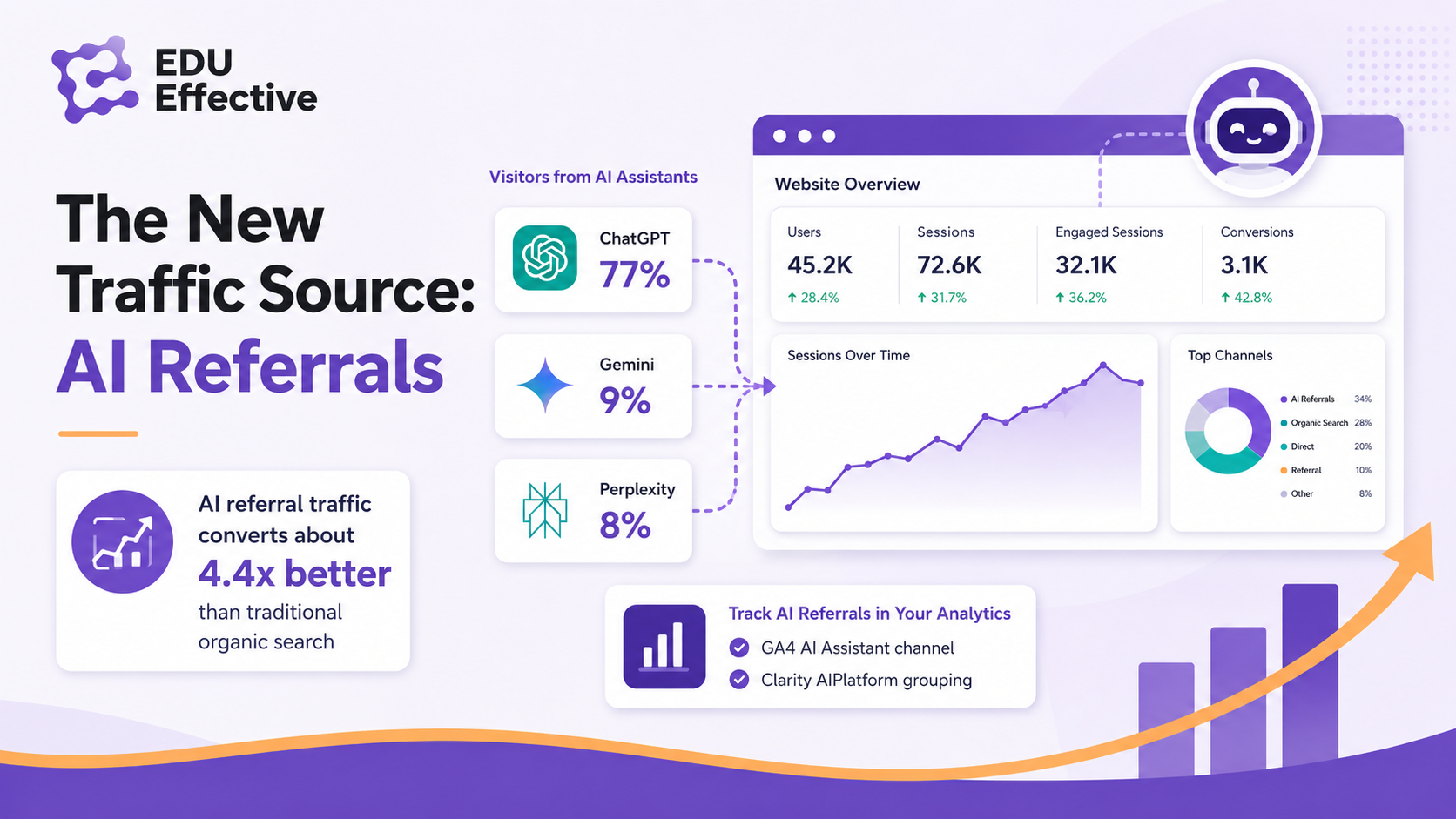 AI referral traffic in 2026: ChatGPT sends roughly 77% of AI referral traffic, Gemini about 9%, Perplexity about 8%; GA4 added a native AI Assistant channel in May 2026 but much AI traffic still lands as Direct