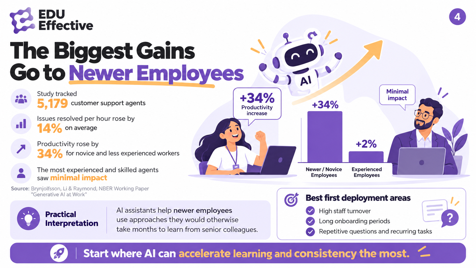 The biggest gains go to newer employees: in the NBER study of 5,179 customer support agents, issues resolved per hour rose by 14% on average and by 34% for novice workers, with minimal impact for the most experienced — best first deployment areas are high turnover, long onboarding and repetitive questions